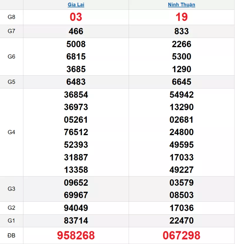 Bảng kết quả quay thử xổ số miền Trung ngày 21/11/2025