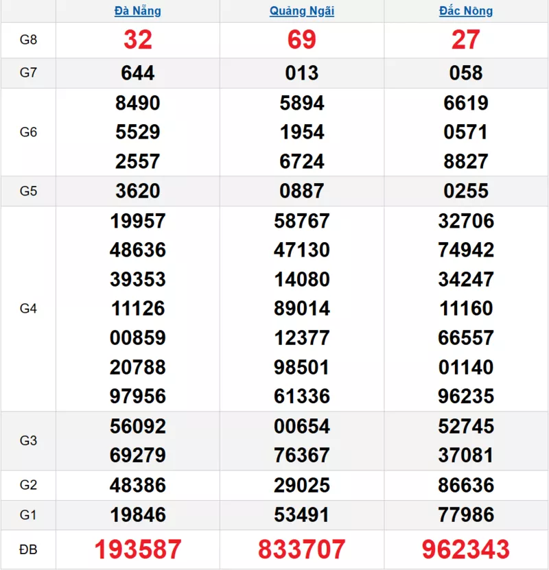 Bảng kết quả quay thử xổ số miền Trung ngày 22/11/2025