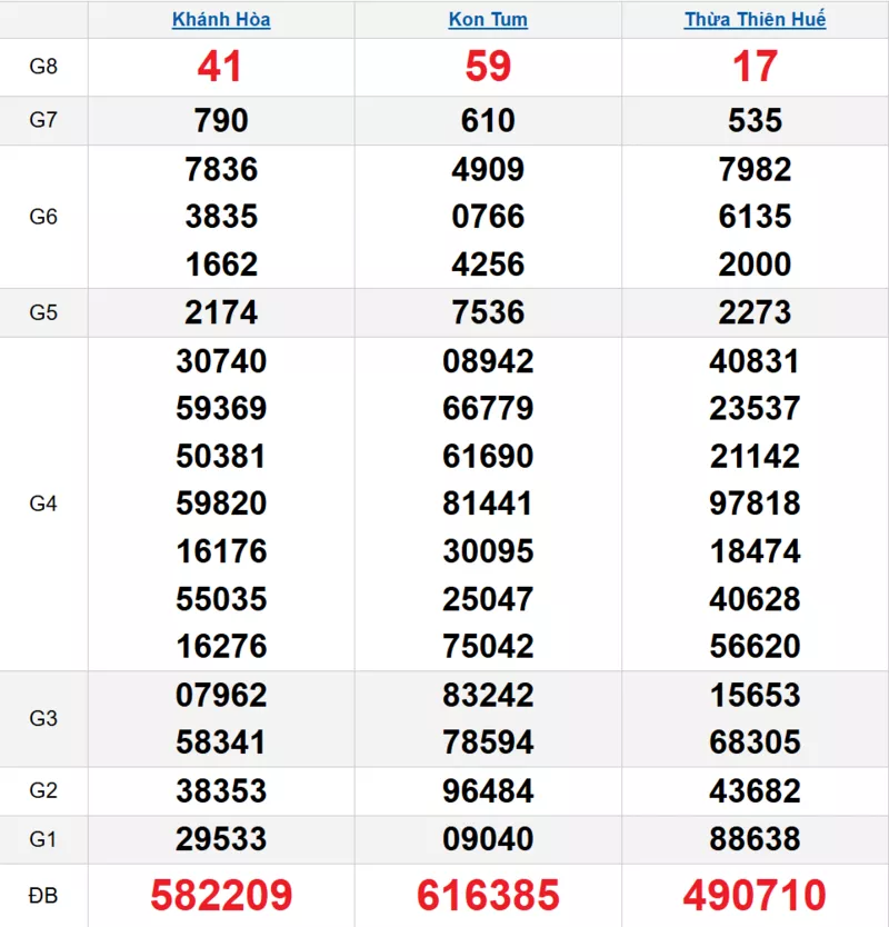 Bảng kết quả quay thử xổ số miền Trung ngày 23/11/2025