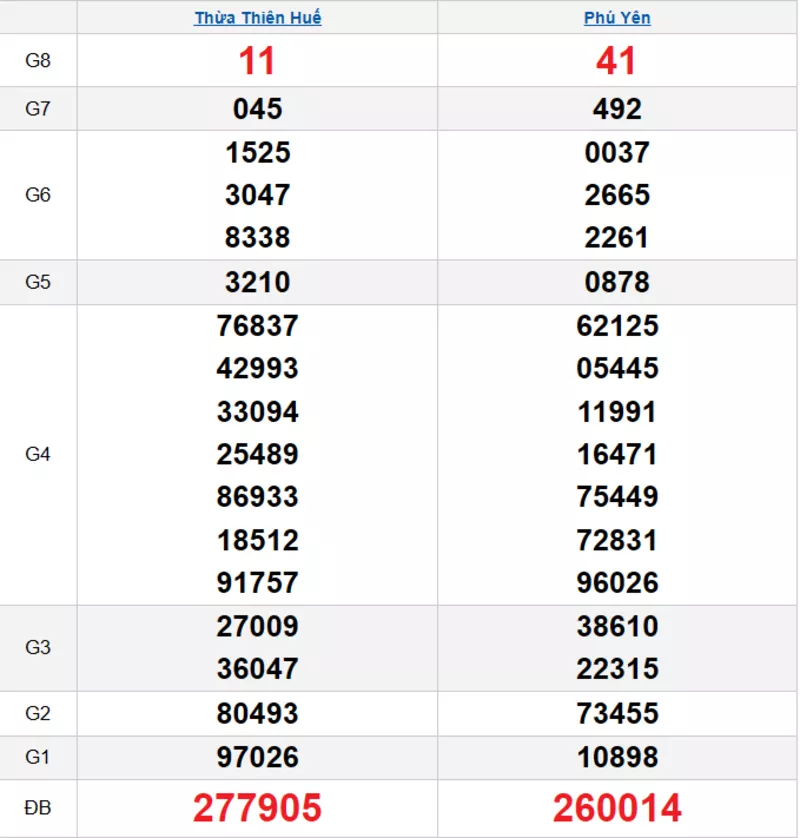 Bảng kết quả quay thử xổ số miền Trung ngày 24/11/2025