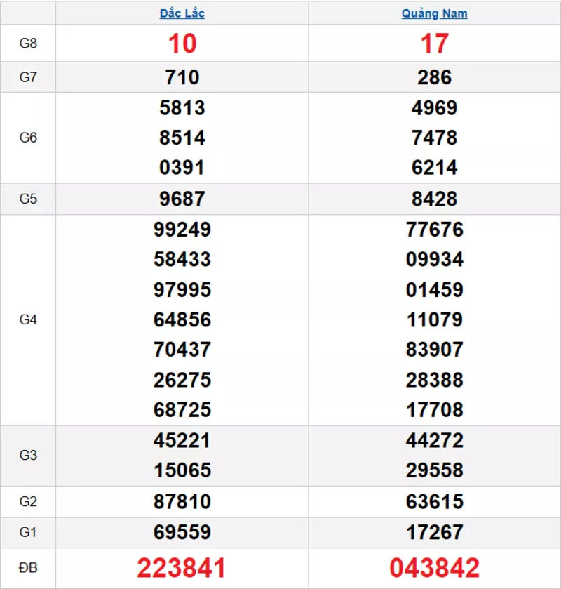 Bảng kết quả quay thử xổ số miền Trung ngày 25/11/2025