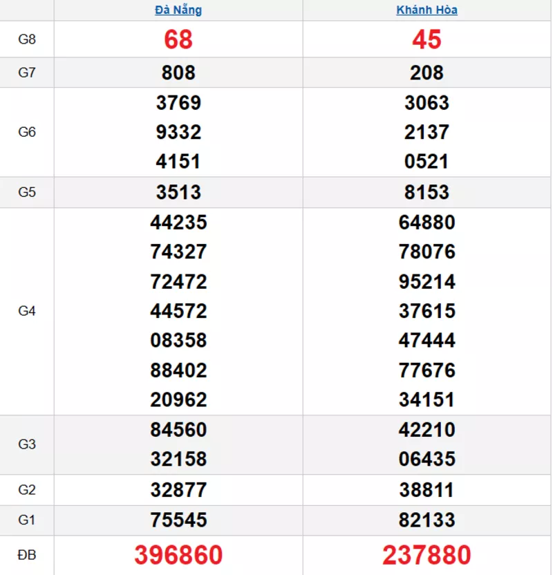 Bảng kết quả quay thử xổ số miền Trung ngày 26/11/2025 