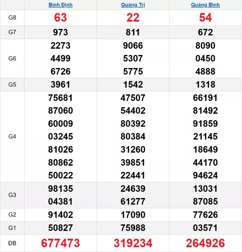 Bảng kết quả quay thử xổ số miền Trung ngày 27/11/2025