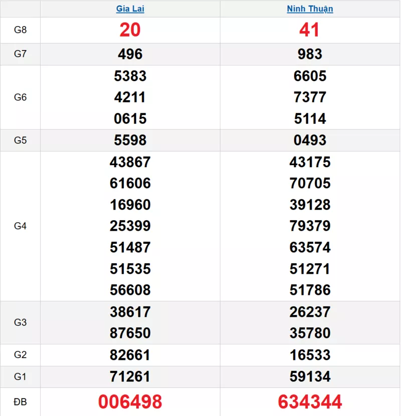 Bảng kết quả quay thử xổ số miền Trung ngày 28/11/2025