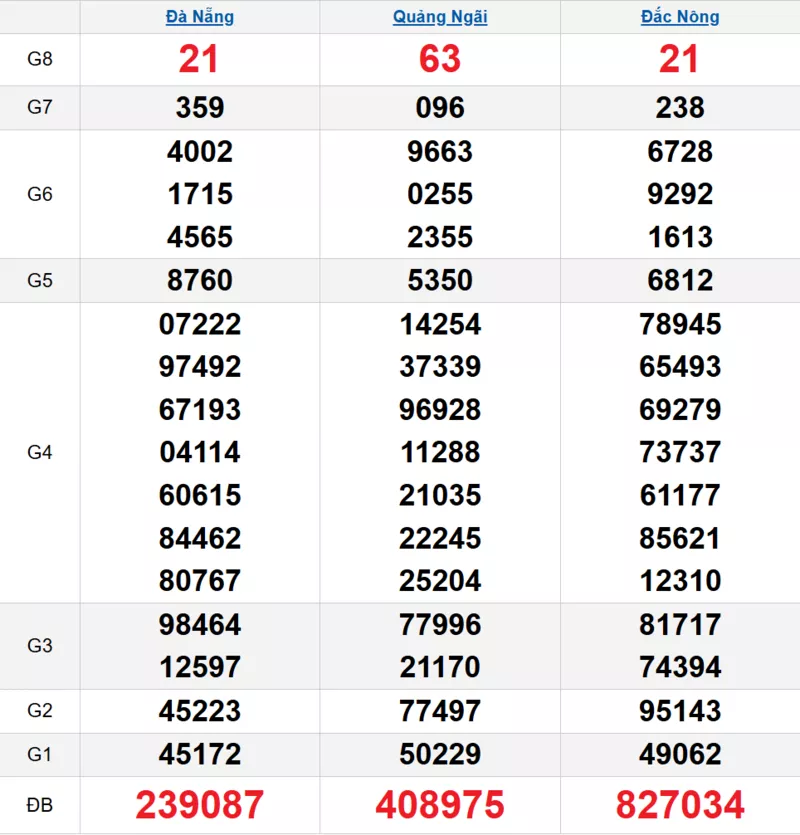 Bảng kết quả quay thử xổ số miền Trung ngày 29/11/2025