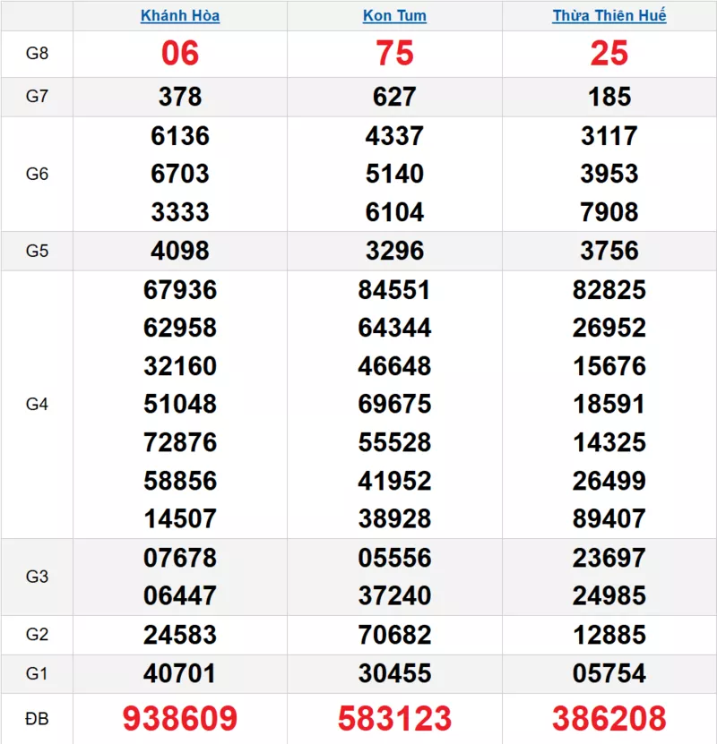 Bảng kết quả quay thử xổ số miền Trung ngày 30/11/2025