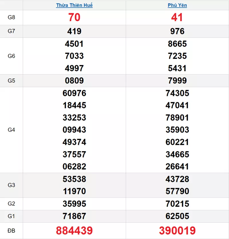 Bảng kết quả quay thử xổ số miền Trung ngày 01/12/2025