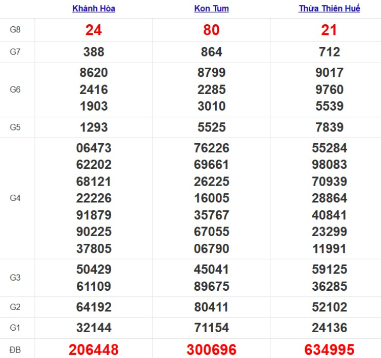 Quay thử xổ số miền Trung Chủ Nhật