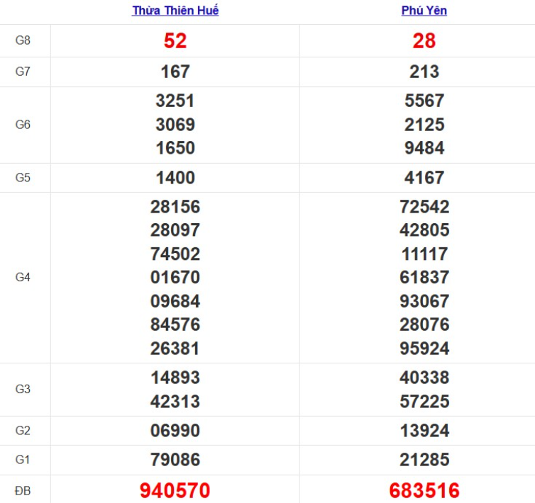 Quay thử xổ số miền Trung Thứ 2