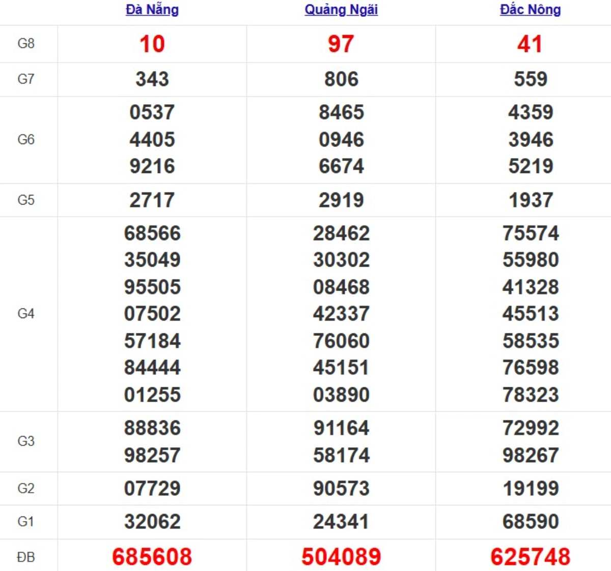 Quay thử XSMT hôm nay