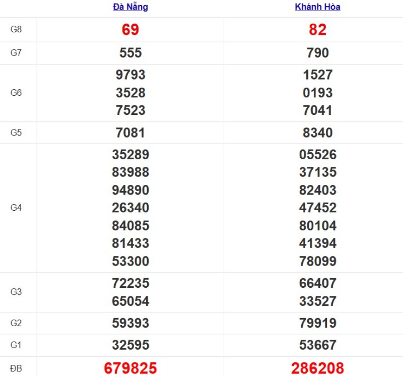 Quay thử xổ số miền Trung thứ 4