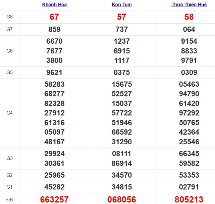 Quay thử xổ số miền Trung Chủ Nhật
