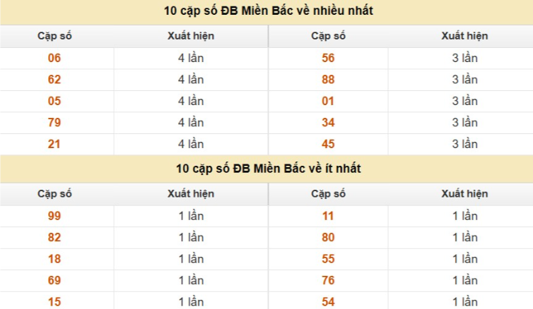 Thống kê cặp số cuối giải đặc biệt XSMB