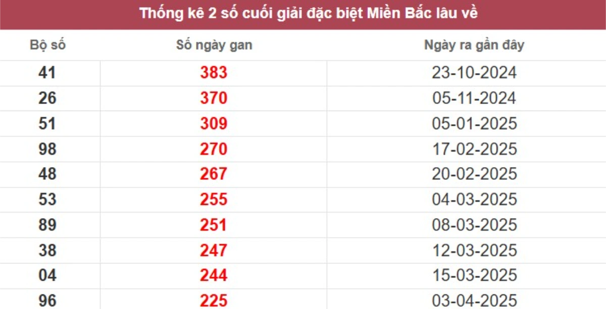 Thống kê 2 số cuối giải đặc biệt lâu chưa về