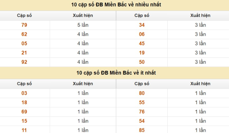 Thống kê cặp số cuối giải đặc biệt XSMB