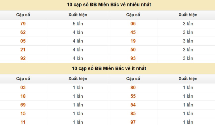Thống kê cặp số cuối giải đặc biệt XSMB