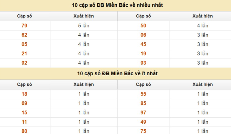 Thống kê cặp số cuối giải đặc biệt XSMB