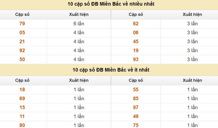 Thống kê cặp số cuối giải đặc biệt XSMB