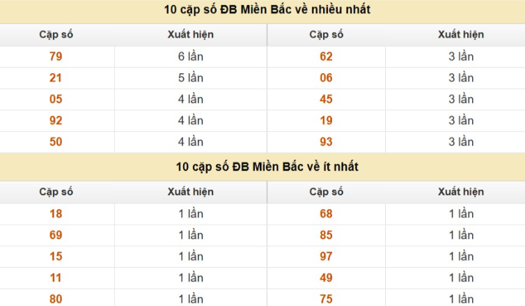 Thống kê cặp số cuối giải đặc biệt XSMB