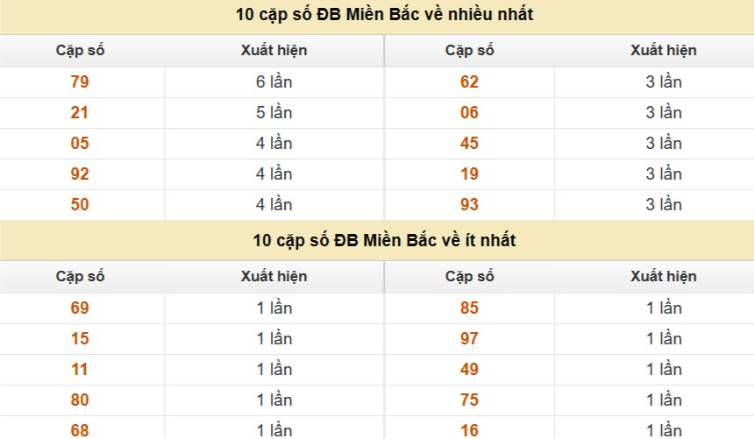Thống kê cặp số cuối giải đặc biệt XSMB
