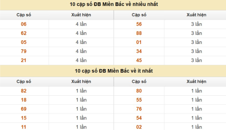 Thống kê cặp số cuối giải đặc biệt XSMB