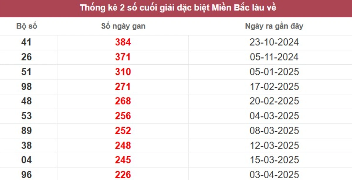 Thống kê 2 số cuối giải đặc biệt lâu chưa về