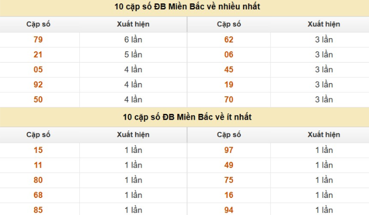 Thống kê cặp số cuối giải đặc biệt XSMB