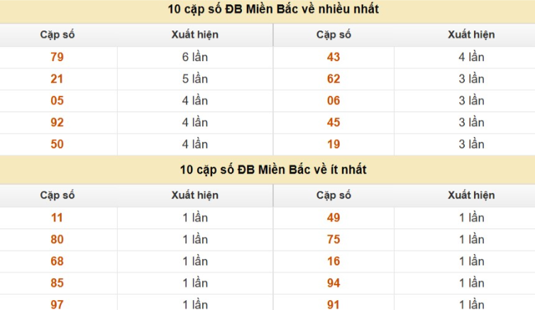 Thống kê cặp số cuối giải đặc biệt XSMB