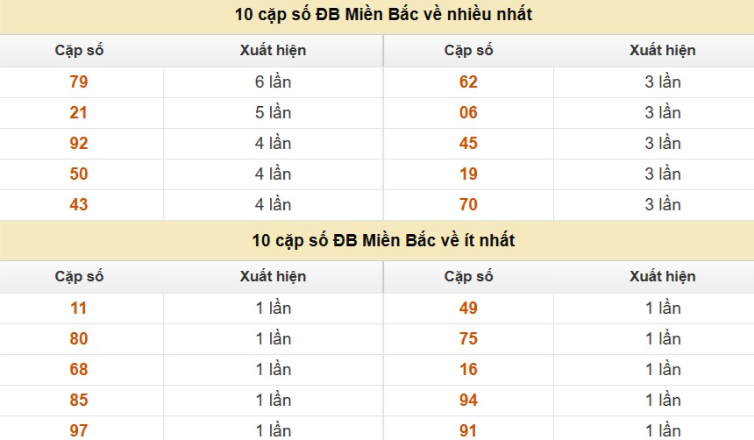 Thống kê cặp số cuối giải đặc biệt XSMB