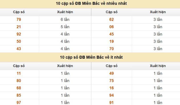 Thống kê cặp số cuối giải đặc biệt XSMB