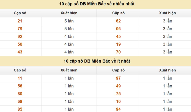 Thống kê cặp số cuối giải đặc biệt XSMB