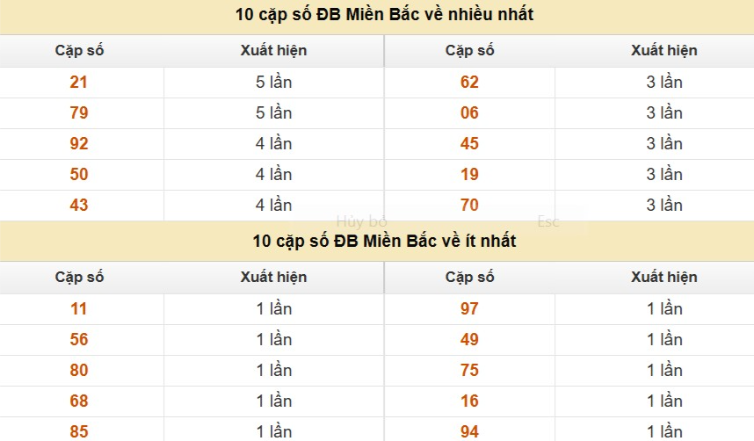 Thống kê cặp số cuối giải đặc biệt XSMB