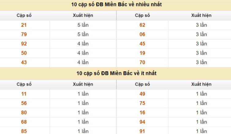 Thống kê cặp số cuối giải đặc biệt XSMB