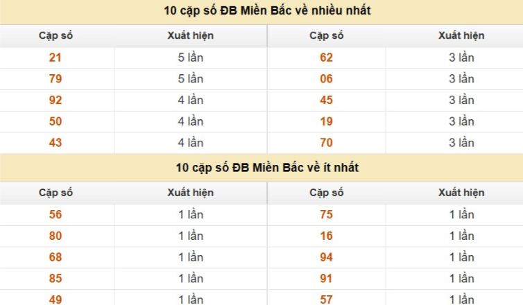 Thống kê cặp số cuối giải đặc biệt XSMB