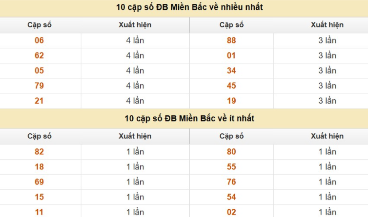 Thống kê cặp số cuối giải đặc biệt XSMB