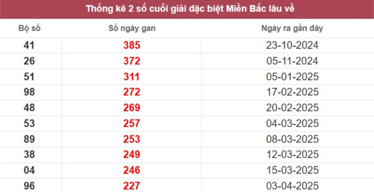 Thống kê 2 số cuối giải đặc biệt lâu chưa về