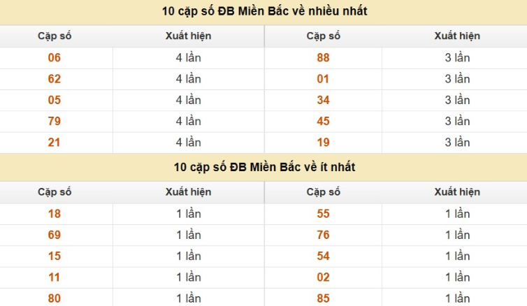 Thống kê cặp số cuối giải đặc biệt XSMB