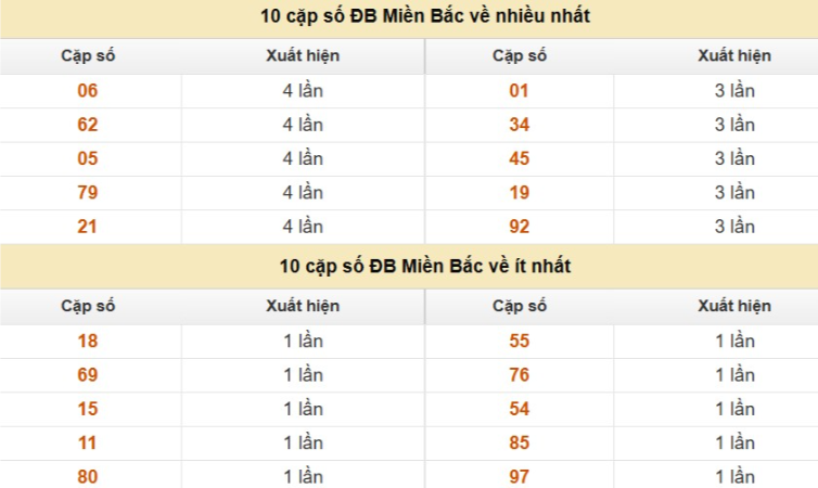 Thống kê cặp số cuối giải đặc biệt XSMB