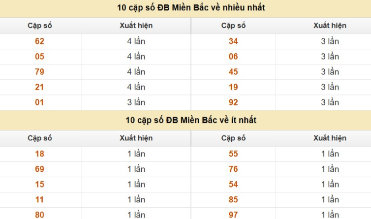 Thống kê cặp số cuối giải đặc biệt XSMB