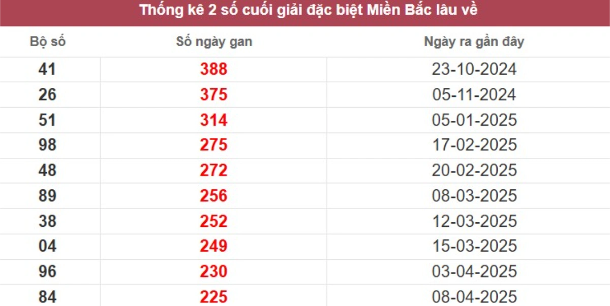 Thống kê 2 số cuối giải đặc biệt lâu chưa về