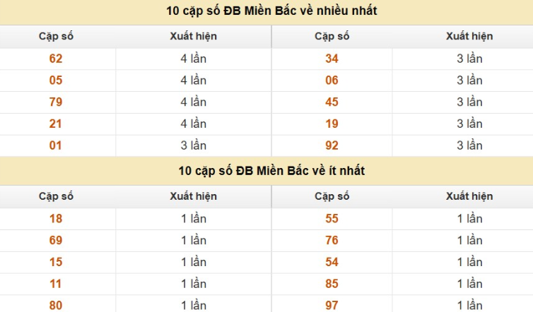 Thống kê cặp số cuối giải đặc biệt XSMB