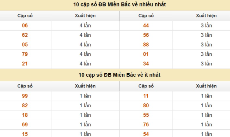 Thống kê cặp số cuối giải đặc biệt XSMB