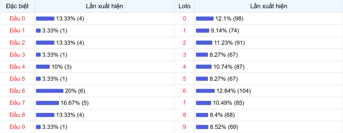 Đầu số xuất hiện trong 30 lần quay Xổ số Miền Bắc