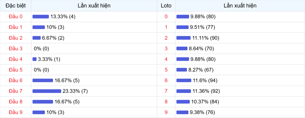 Đầu số xuất hiện trong 30 lần quay Xổ số Miền Bắc
