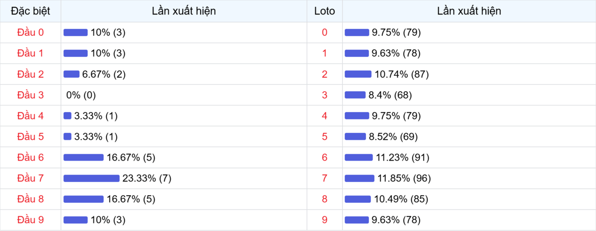 Đầu số xuất hiện trong 30 lần quay Xổ số Miền Bắc