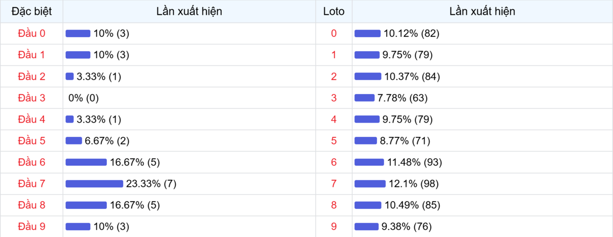 Đầu số xuất hiện trong 30 lần quay Xổ số Miền Bắc