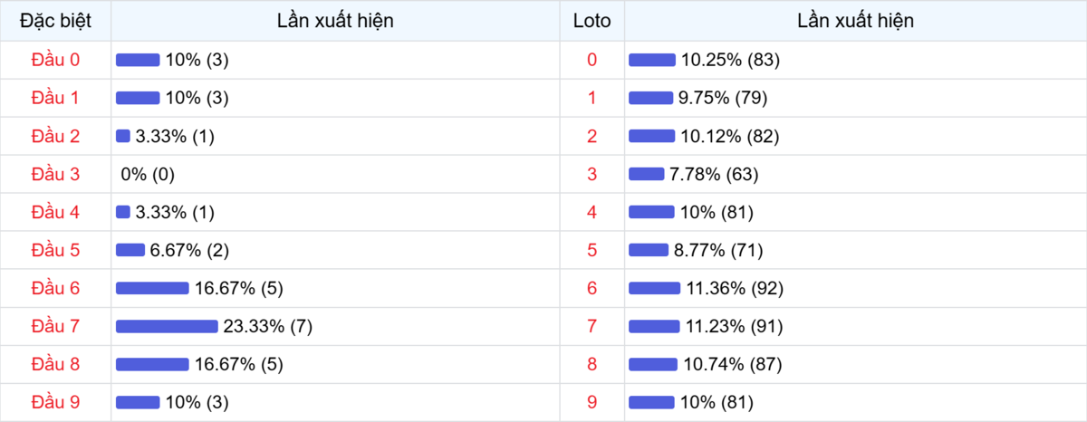 Đầu số xuất hiện trong 30 lần quay Xổ số Miền Bắc