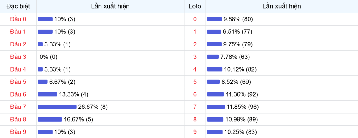 Đầu số xuất hiện trong 30 lần quay Xổ số Miền Bắc