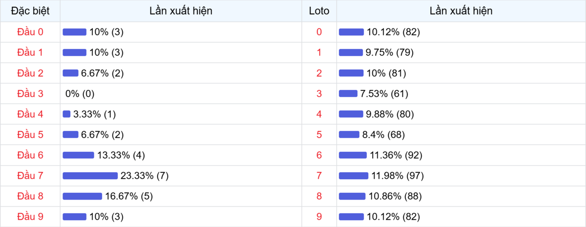 Đầu số xuất hiện trong 30 lần quay Xổ số Miền Bắc