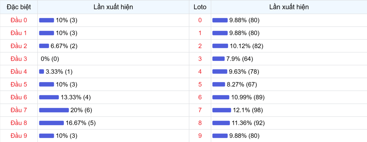 Đầu số xuất hiện trong 30 lần quay Xổ số Miền Bắc